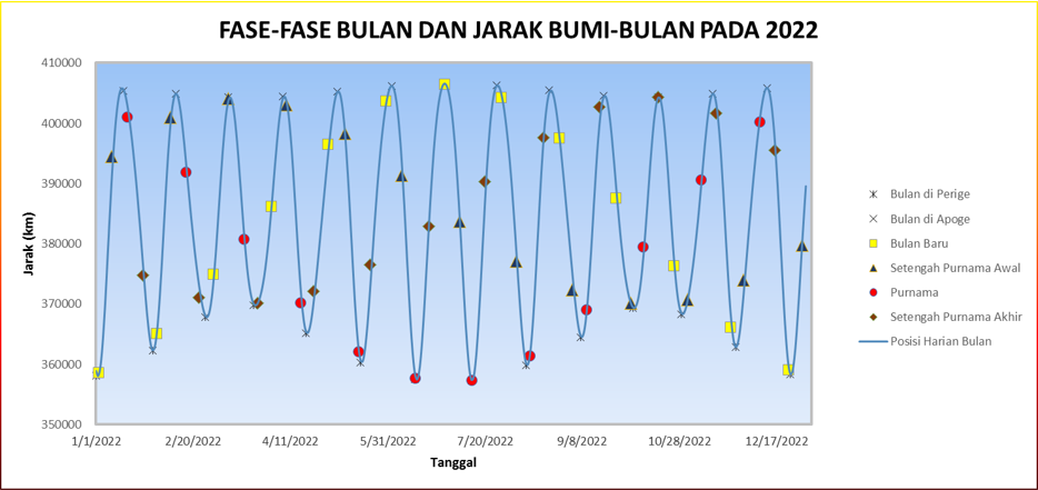 Fase-Fase Bulan dan Jarak Bumi-Bulan pada Tahun 2022